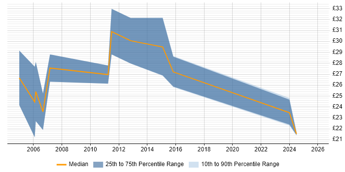 Contractor hourly rate distribution trend for Technical Writer job vacancies in the Thames Valley