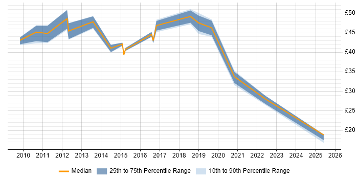 Contractor hourly rate distribution trend for jobs in the Thames Valley citing Technology Roadmap