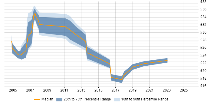Contractor hourly rate distribution trend for Telecoms Engineer job vacancies in the Thames Valley
