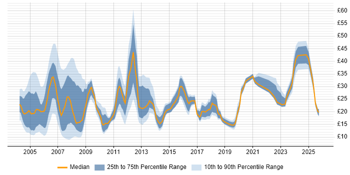 Contractor hourly rate distribution trend for jobs in the Thames Valley citing Telecoms