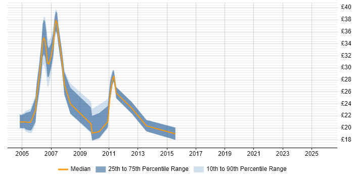 Contractor hourly rate distribution trend for jobs in the Thames Valley citing Terminal Services