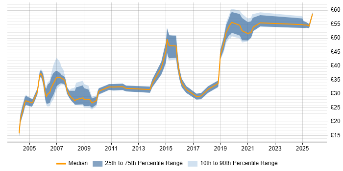 Contractor hourly rate distribution trend for jobs in the Thames Valley citing Test Automation