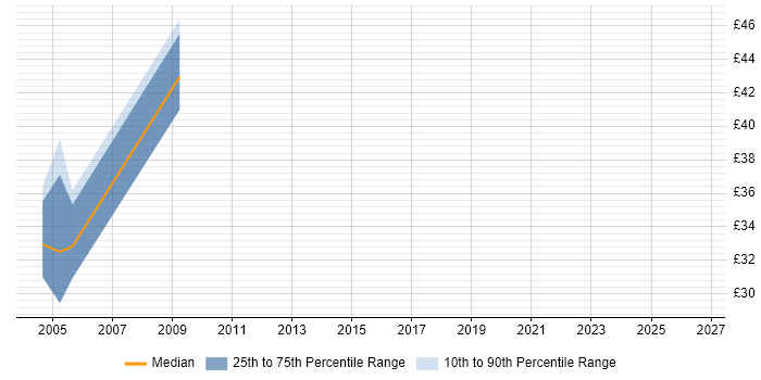 Contractor hourly rate distribution trend for jobs in the Thames Valley citing Test Harness