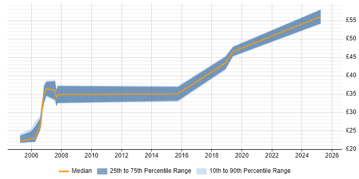 Contractor hourly rate distribution trend for jobs in the Thames Valley citing Test Management