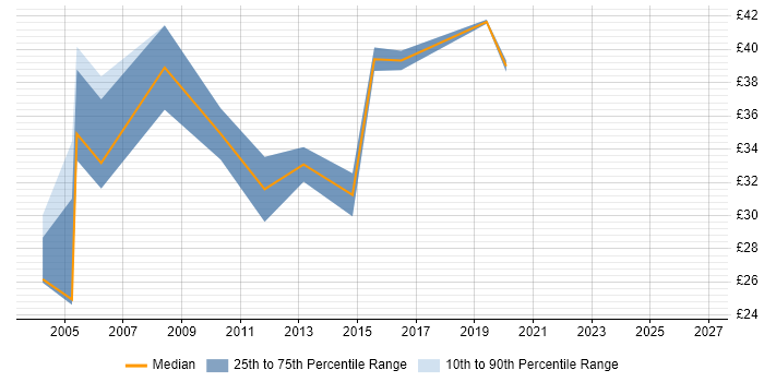 Contractor hourly rate distribution trend for jobs in the Thames Valley citing Test Planning