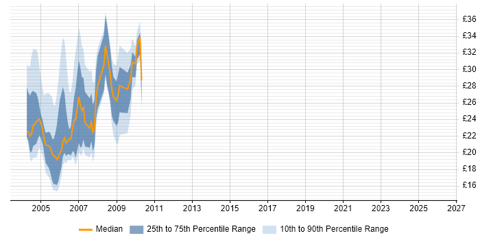 Contractor hourly rate distribution trend for jobs in the Thames Valley citing TestDirector