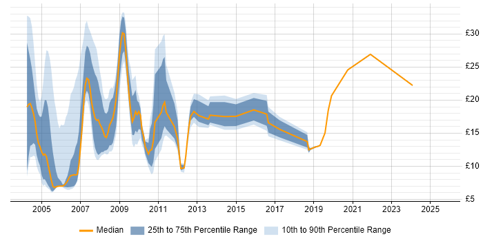 Contractor hourly rate distribution trend for Tester job vacancies in the Thames Valley