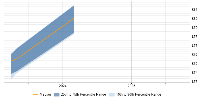 Contractor hourly rate distribution trend for jobs in the Thames Valley citing Threat Modelling Contractor hourly rate distribution trend for jobs in the Thames Valley citing Threat Modelling