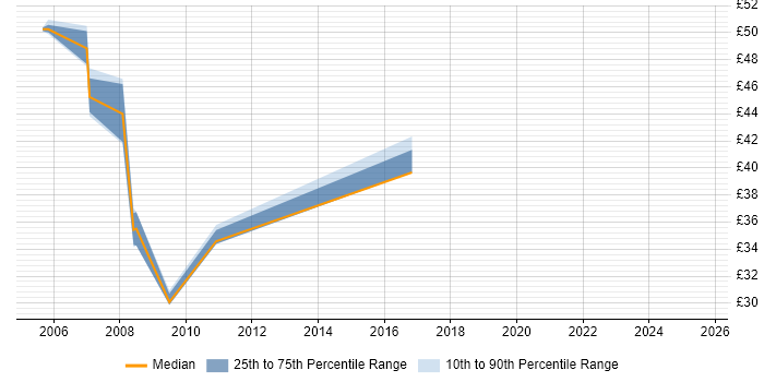 Contractor hourly rate distribution trend for jobs in the Thames Valley citing TIBCO Contractor hourly rate distribution trend for jobs in the Thames Valley citing TIBCO