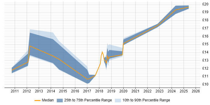 Contractor hourly rate distribution trend for jobs in the Thames Valley citing Ticket Management