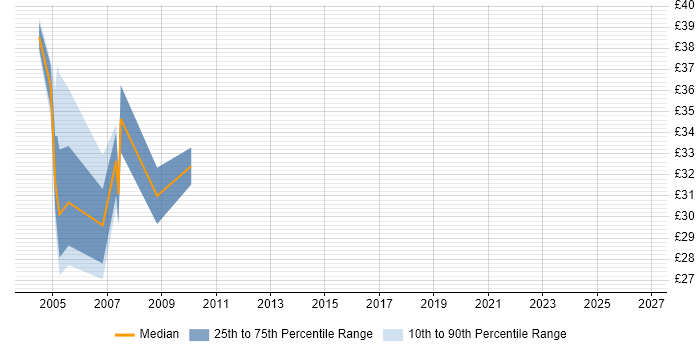 Contractor hourly rate distribution trend for jobs in the Thames Valley citing Time Sharing Option