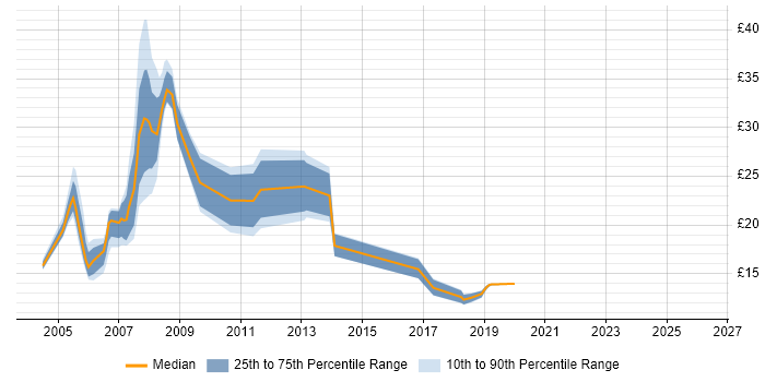 Contractor hourly rate distribution trend for jobs in the Thames Valley citing Tivoli