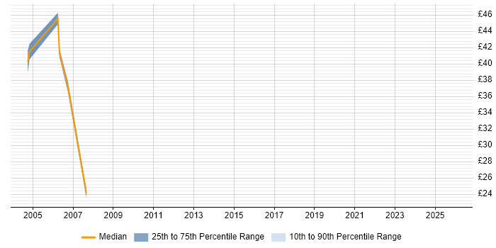 Contractor hourly rate distribution trend for jobs in the Thames Valley citing Toad