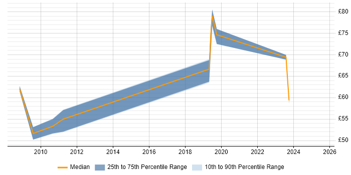 Contractor hourly rate distribution trend for jobs in the Thames Valley citing TOGAF