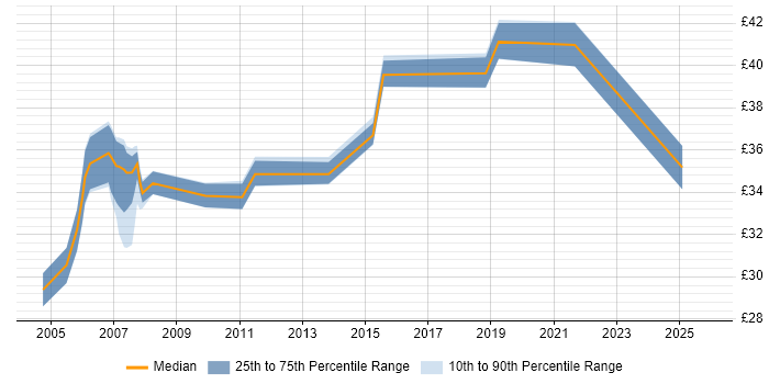 Contractor hourly rate distribution trend for jobs in the Thames Valley citing Tomcat