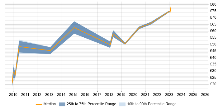 Contractor hourly rate distribution trend for jobs in the Thames Valley citing Translating Business Requirements