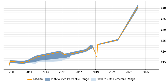 Contractor hourly rate distribution trend for jobs in the Thames Valley citing Trend Analysis