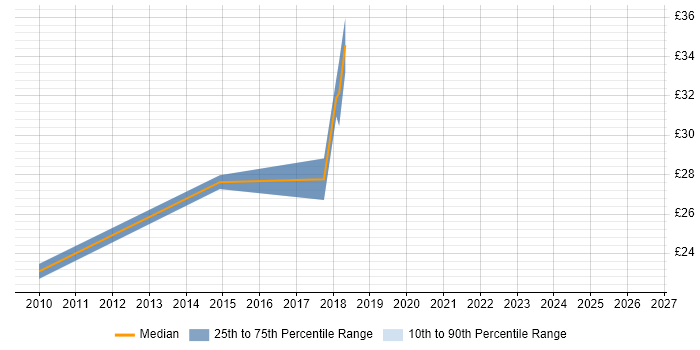 Contractor hourly rate distribution trend for UAT Analyst job vacancies in the Thames Valley