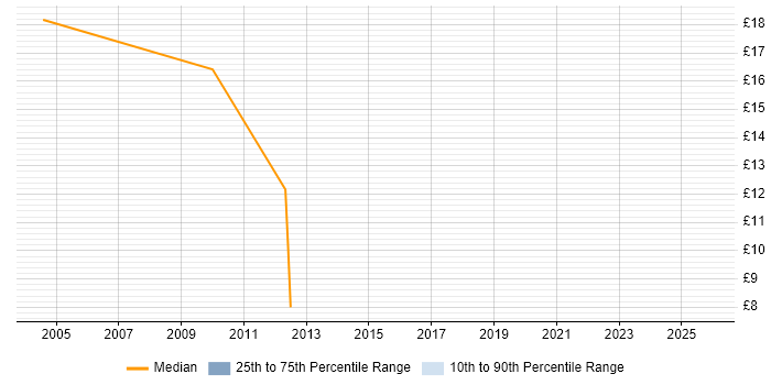 Contractor hourly rate distribution trend for UAT Tester job vacancies in the Thames Valley