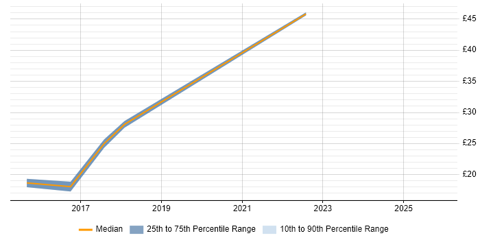 Contractor hourly rate distribution trend for jobs in the Thames Valley citing Ubuntu