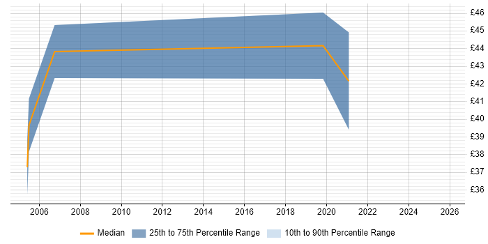 Contractor hourly rate distribution trend for UI Designer job vacancies in the Thames Valley
