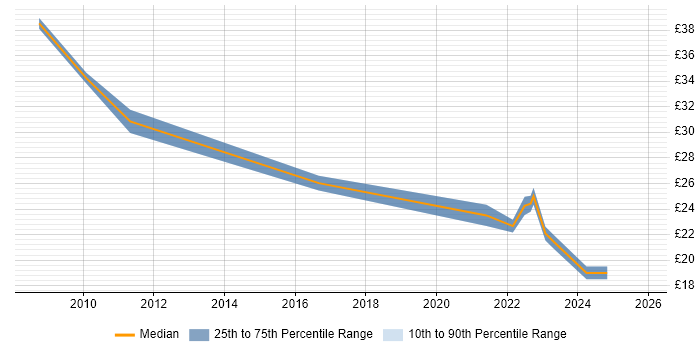 Contractor hourly rate distribution trend for jobs in the Thames Valley citing Unified Communications