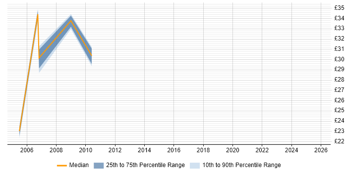 Contractor hourly rate distribution trend for Unix Specialist job vacancies in the Thames Valley