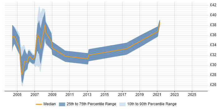Contractor hourly rate distribution trend for Unix Systems Administrator job vacancies in the Thames Valley