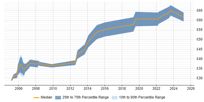 Contractor hourly rate distribution trend for jobs in the Thames Valley citing Use Case Contractor hourly rate distribution trend for jobs in the Thames Valley citing Use Case