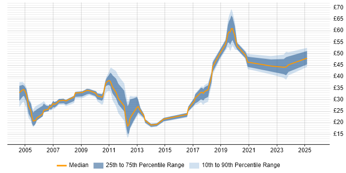Contractor hourly rate distribution trend for jobs in the Thames Valley citing User Acceptance Testing
