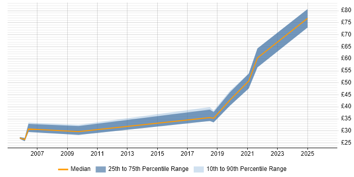 Contractor hourly rate distribution trend for jobs in the Thames Valley citing User-Centered Design (UCD)