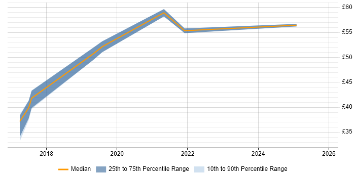 Contractor hourly rate distribution trend for jobs in the Thames Valley citing User Stories
