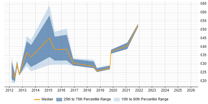 Contractor hourly rate distribution trend for jobs in the Thames Valley citing UX Design