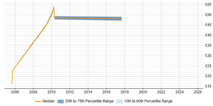 Contractor hourly rate distribution trend for jobs in the Thames Valley citing V-Model