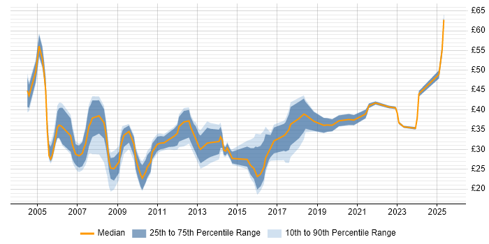 Contractor hourly rate distribution trend for jobs in the Thames Valley citing Validation Contractor hourly rate distribution trend for jobs in the Thames Valley citing Validation