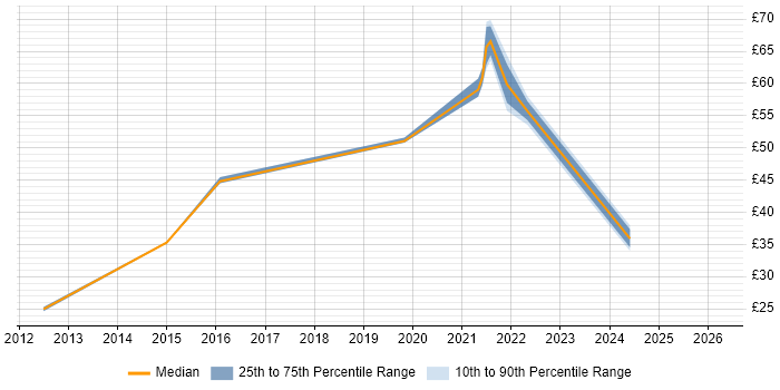 Contractor hourly rate distribution trend for jobs in the Thames Valley citing Value Proposition