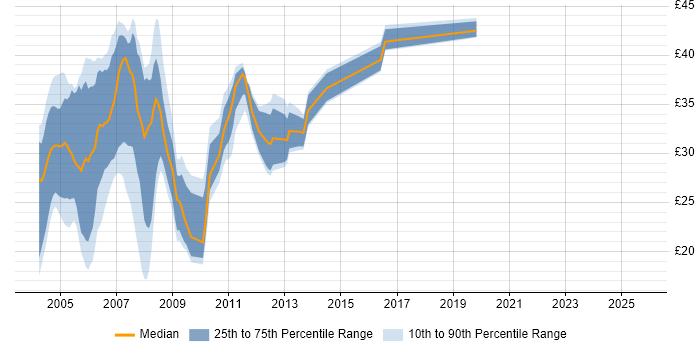 Contractor hourly rate distribution trend for jobs in the Thames Valley citing VB