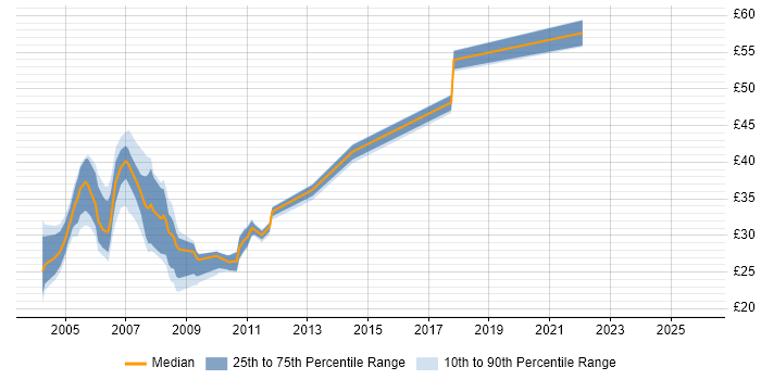 Contractor hourly rate distribution trend for jobs in the Thames Valley citing VBScript