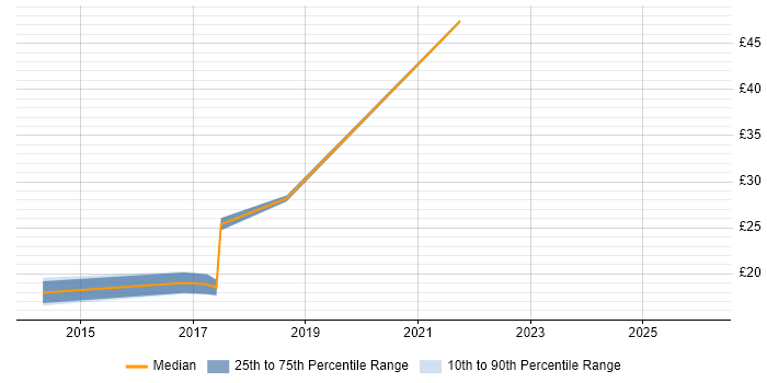 Contractor hourly rate distribution trend for jobs in the Thames Valley citing Veeam