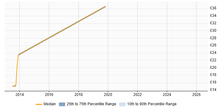 Contractor hourly rate distribution trend for jobs in the Thames Valley citing Virtual Desktop