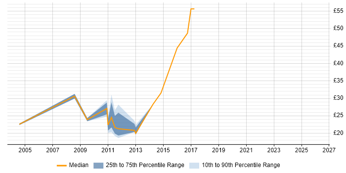 Contractor hourly rate distribution trend for jobs in the Thames Valley citing Virtual Environments