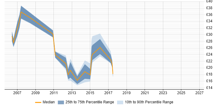 Contractor hourly rate distribution trend for jobs in the Thames Valley citing Virtual Servers