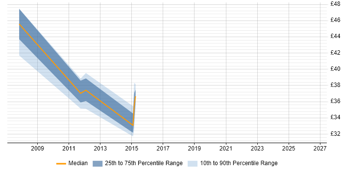 Contractor hourly rate distribution trend for Virtualisation Engineer job vacancies in the Thames Valley