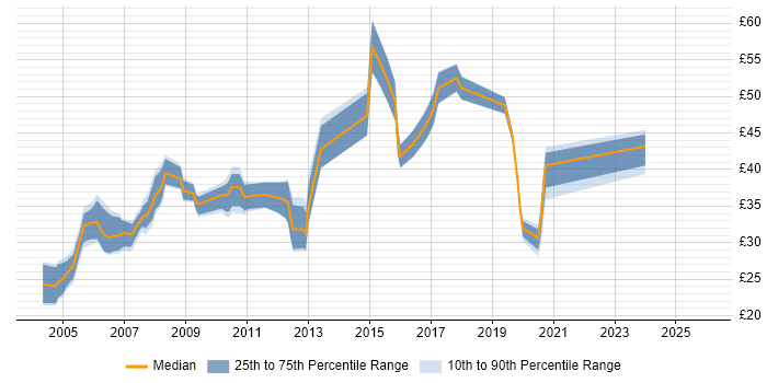 Contractor hourly rate distribution trend for jobs in the Thames Valley citing Visual Studio