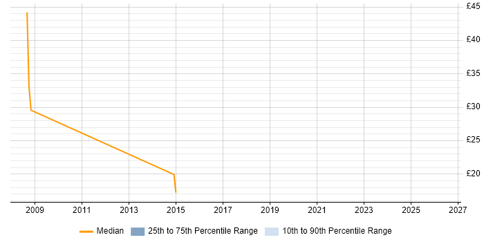 Contractor hourly rate distribution trend for jobs in the Thames Valley citing vMotion
