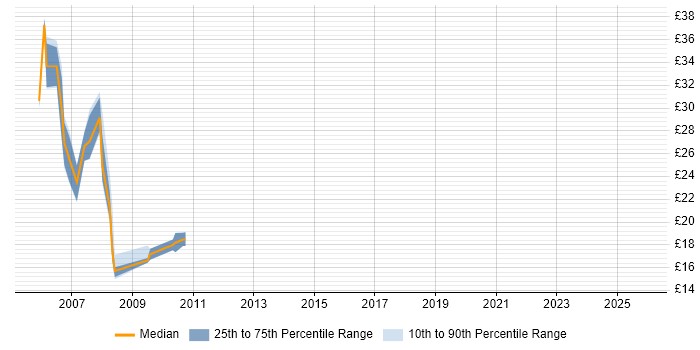 Contractor hourly rate distribution trend for jobs in the Thames Valley citing VMS