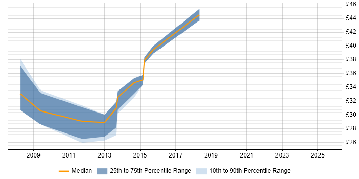 Contractor hourly rate distribution trend for VMware Engineer job vacancies in the Thames Valley