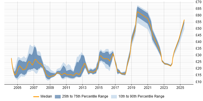 Contractor hourly rate distribution trend for jobs in the Thames Valley citing VPN Contractor hourly rate distribution trend for jobs in the Thames Valley citing VPN