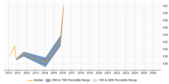 Contractor hourly rate distribution trend for jobs in the Thames Valley citing VRRP
