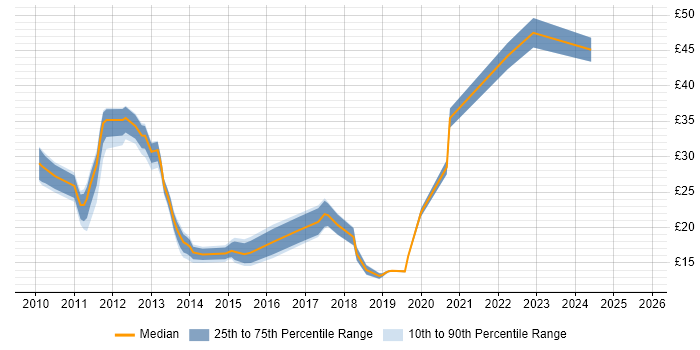Contractor hourly rate distribution trend for jobs in the Thames Valley citing vSphere